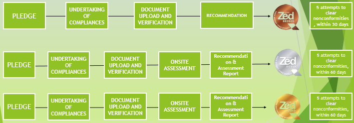 Zed Certification Process